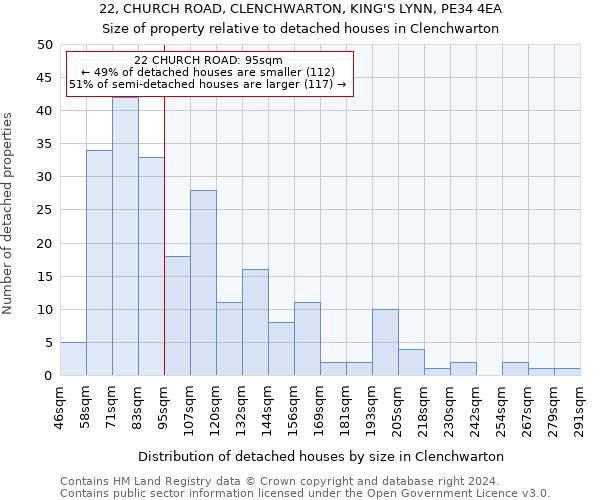 22, CHURCH ROAD, CLENCHWARTON, KING'S LYNN, PE34 4EA: Size of property relative to detached houses in Clenchwarton