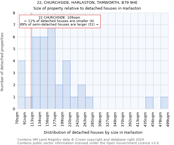 22, CHURCHSIDE, HARLASTON, TAMWORTH, B79 9HE: Size of property relative to detached houses in Harlaston