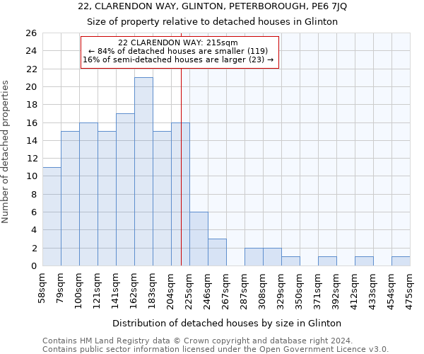 22, CLARENDON WAY, GLINTON, PETERBOROUGH, PE6 7JQ: Size of property relative to detached houses in Glinton