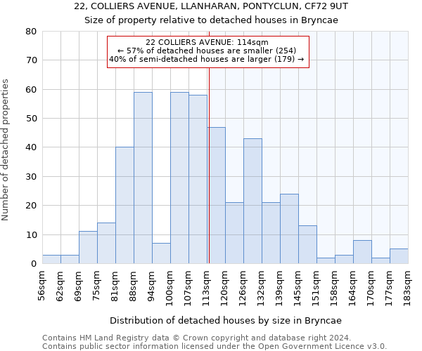 22, COLLIERS AVENUE, LLANHARAN, PONTYCLUN, CF72 9UT: Size of property relative to detached houses in Bryncae