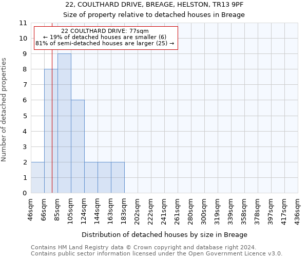 22, COULTHARD DRIVE, BREAGE, HELSTON, TR13 9PF: Size of property relative to detached houses in Breage