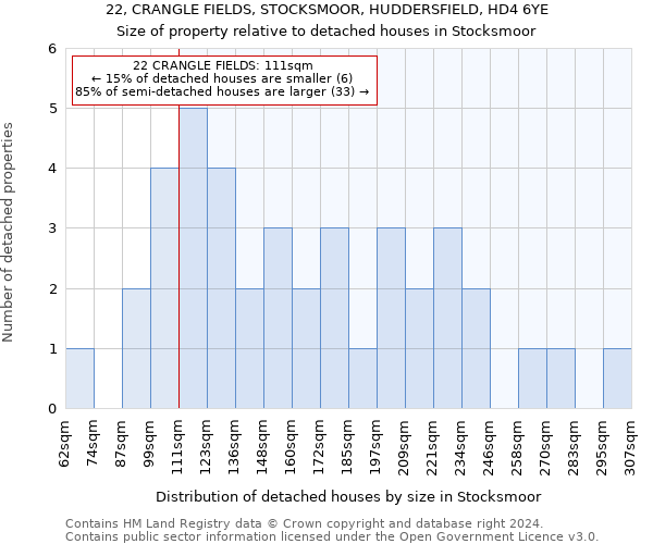 22, CRANGLE FIELDS, STOCKSMOOR, HUDDERSFIELD, HD4 6YE: Size of property relative to detached houses in Stocksmoor