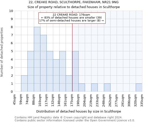 22, CREAKE ROAD, SCULTHORPE, FAKENHAM, NR21 9NG: Size of property relative to detached houses in Sculthorpe