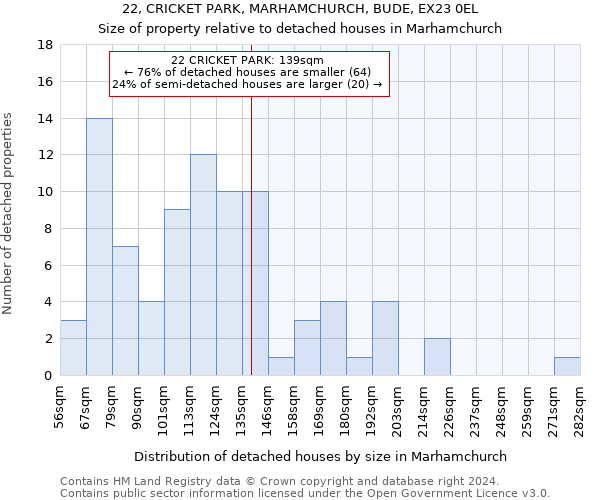 22, CRICKET PARK, MARHAMCHURCH, BUDE, EX23 0EL: Size of property relative to detached houses in Marhamchurch