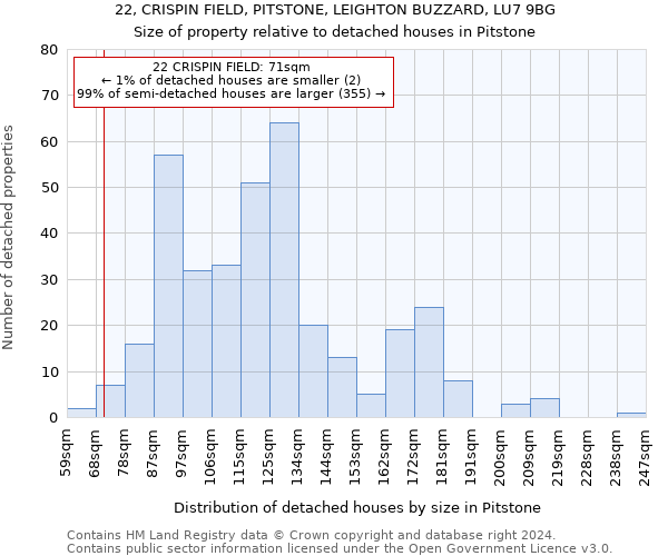 22, CRISPIN FIELD, PITSTONE, LEIGHTON BUZZARD, LU7 9BG: Size of property relative to detached houses in Pitstone