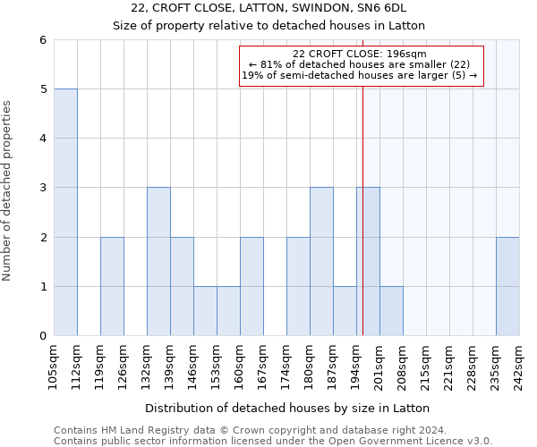 22, CROFT CLOSE, LATTON, SWINDON, SN6 6DL: Size of property relative to detached houses in Latton