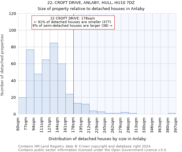 22, CROFT DRIVE, ANLABY, HULL, HU10 7DZ: Size of property relative to detached houses in Anlaby