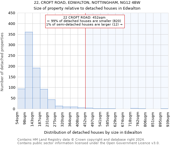 22, CROFT ROAD, EDWALTON, NOTTINGHAM, NG12 4BW: Size of property relative to detached houses in Edwalton