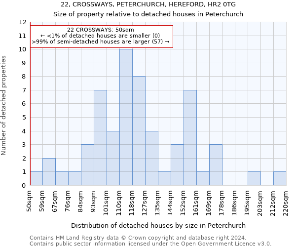 22, CROSSWAYS, PETERCHURCH, HEREFORD, HR2 0TG: Size of property relative to detached houses in Peterchurch