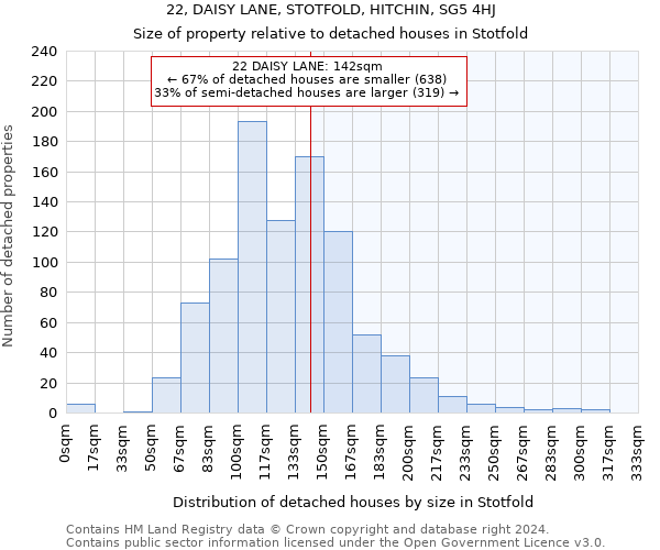 22, DAISY LANE, STOTFOLD, HITCHIN, SG5 4HJ: Size of property relative to detached houses in Stotfold