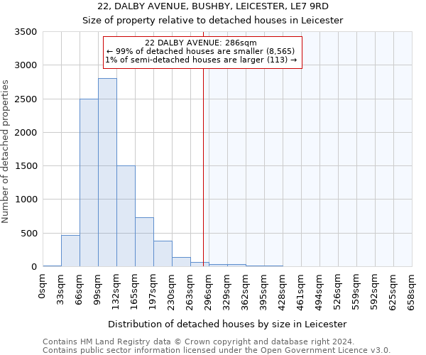 22, DALBY AVENUE, BUSHBY, LEICESTER, LE7 9RD: Size of property relative to detached houses in Leicester