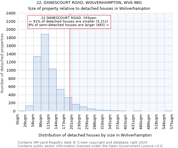 22, DANESCOURT ROAD, WOLVERHAMPTON, WV6 9BG: Size of property relative to detached houses in Wolverhampton