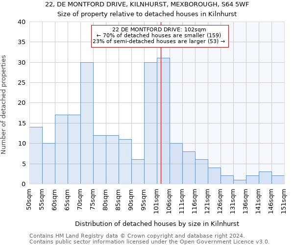 22, DE MONTFORD DRIVE, KILNHURST, MEXBOROUGH, S64 5WF: Size of property relative to detached houses in Kilnhurst