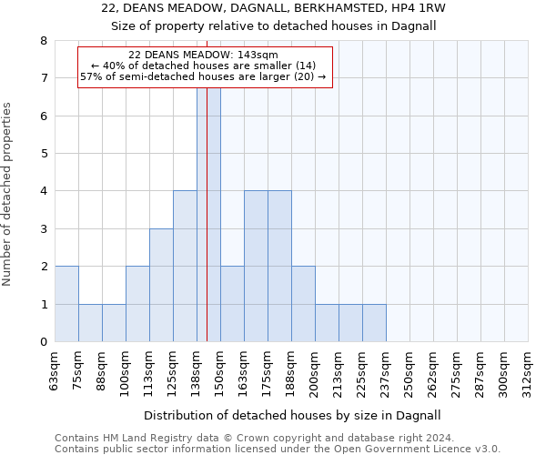 22, DEANS MEADOW, DAGNALL, BERKHAMSTED, HP4 1RW: Size of property relative to detached houses in Dagnall