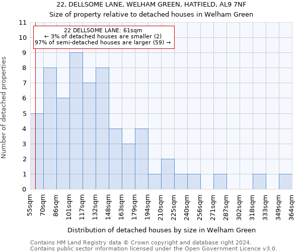 22, DELLSOME LANE, WELHAM GREEN, HATFIELD, AL9 7NF: Size of property relative to detached houses in Welham Green