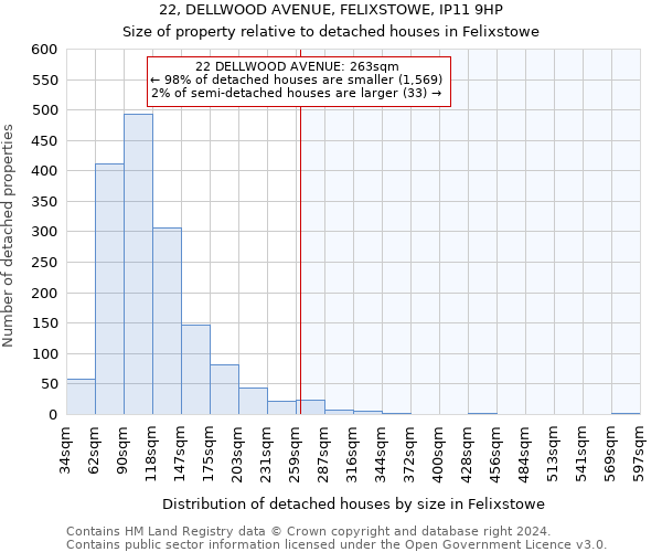 22, DELLWOOD AVENUE, FELIXSTOWE, IP11 9HP: Size of property relative to detached houses in Felixstowe