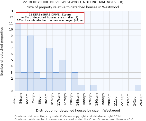 22, DERBYSHIRE DRIVE, WESTWOOD, NOTTINGHAM, NG16 5HQ: Size of property relative to detached houses in Westwood