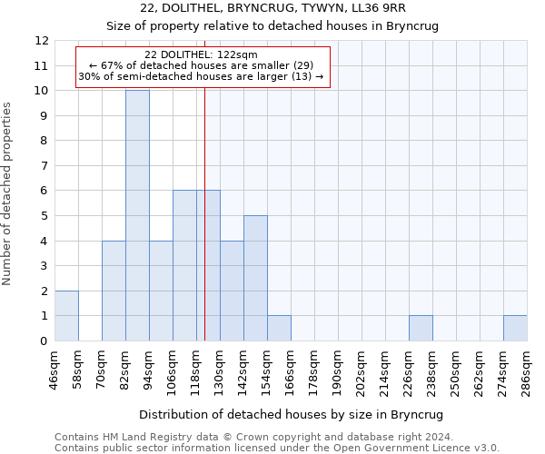 22, DOLITHEL, BRYNCRUG, TYWYN, LL36 9RR: Size of property relative to detached houses in Bryncrug