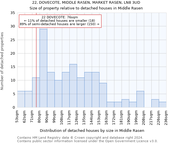 22, DOVECOTE, MIDDLE RASEN, MARKET RASEN, LN8 3UD: Size of property relative to detached houses in Middle Rasen