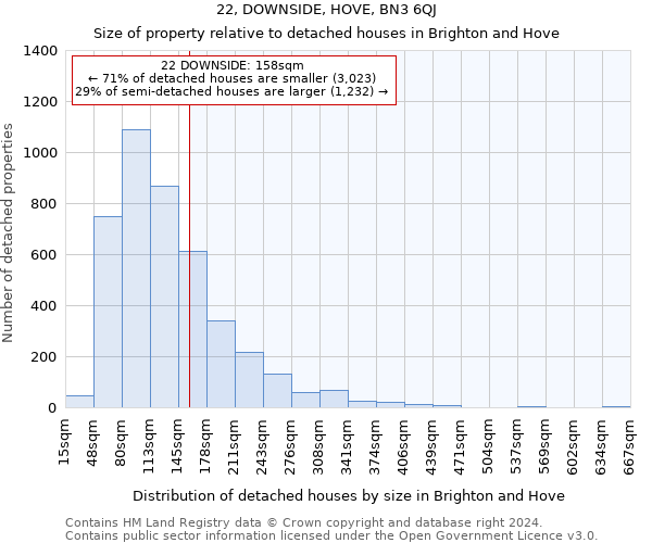 22, DOWNSIDE, HOVE, BN3 6QJ: Size of property relative to detached houses in Brighton and Hove