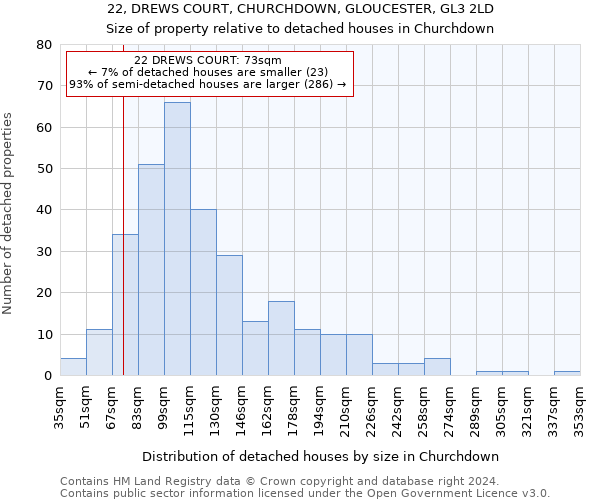 22, DREWS COURT, CHURCHDOWN, GLOUCESTER, GL3 2LD: Size of property relative to detached houses in Churchdown