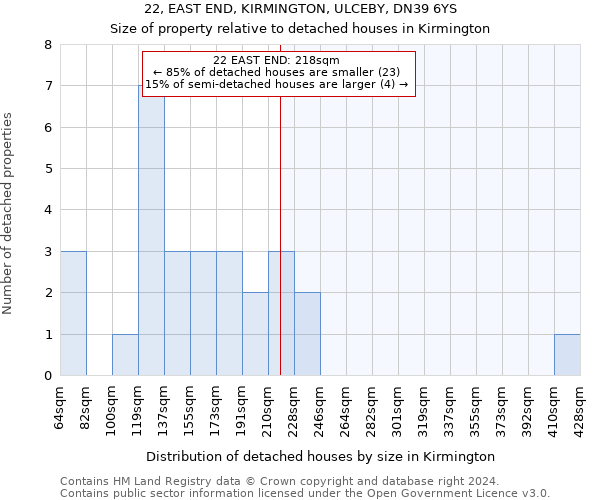 22, EAST END, KIRMINGTON, ULCEBY, DN39 6YS: Size of property relative to detached houses in Kirmington