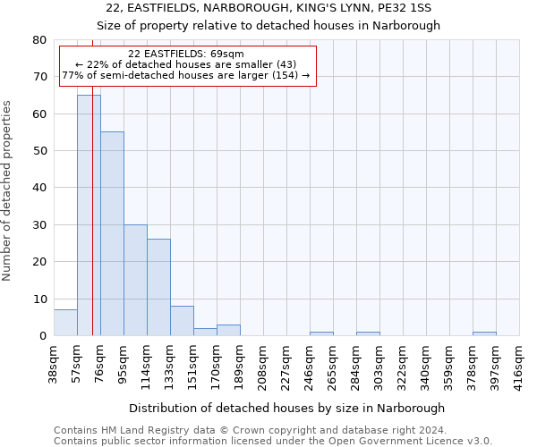 22, EASTFIELDS, NARBOROUGH, KING'S LYNN, PE32 1SS: Size of property relative to detached houses in Narborough