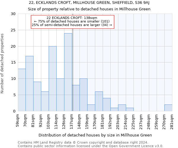 22, ECKLANDS CROFT, MILLHOUSE GREEN, SHEFFIELD, S36 9AJ: Size of property relative to detached houses in Millhouse Green