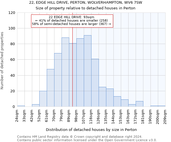 22, EDGE HILL DRIVE, PERTON, WOLVERHAMPTON, WV6 7SW: Size of property relative to detached houses in Perton