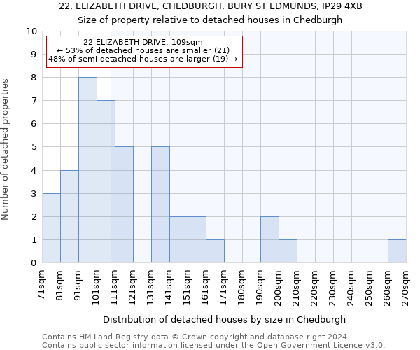 22, ELIZABETH DRIVE, CHEDBURGH, BURY ST EDMUNDS, IP29 4XB: Size of property relative to detached houses in Chedburgh