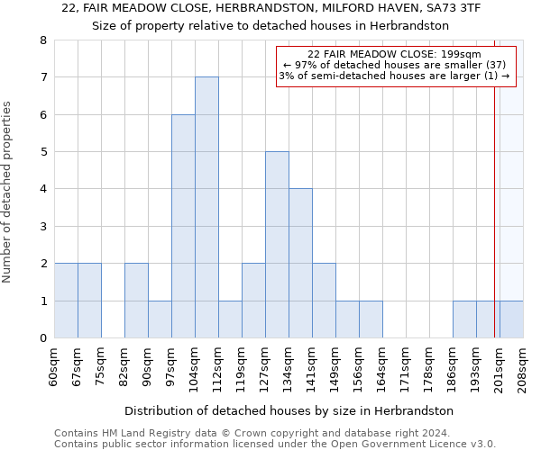 22, FAIR MEADOW CLOSE, HERBRANDSTON, MILFORD HAVEN, SA73 3TF: Size of property relative to detached houses in Herbrandston