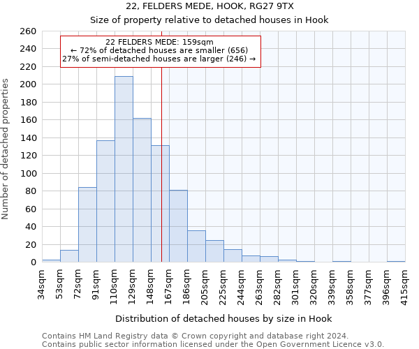 22, FELDERS MEDE, HOOK, RG27 9TX: Size of property relative to detached houses in Hook