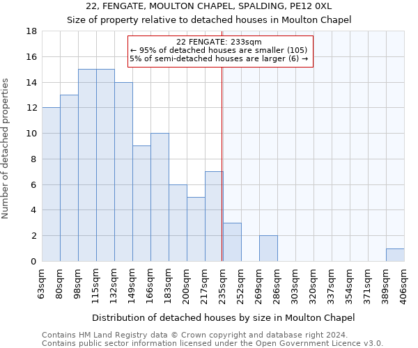 22, FENGATE, MOULTON CHAPEL, SPALDING, PE12 0XL: Size of property relative to detached houses in Moulton Chapel