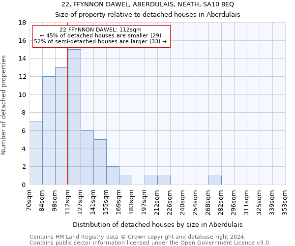 22, FFYNNON DAWEL, ABERDULAIS, NEATH, SA10 8EQ: Size of property relative to detached houses in Aberdulais