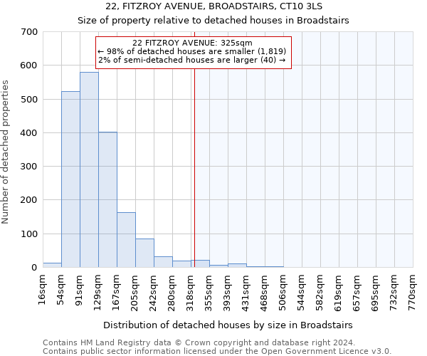 22, FITZROY AVENUE, BROADSTAIRS, CT10 3LS: Size of property relative to detached houses in Broadstairs