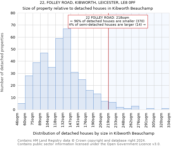 22, FOLLEY ROAD, KIBWORTH, LEICESTER, LE8 0PF: Size of property relative to detached houses in Kibworth Beauchamp