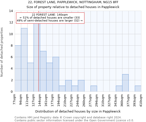 22, FOREST LANE, PAPPLEWICK, NOTTINGHAM, NG15 8FF: Size of property relative to detached houses in Papplewick