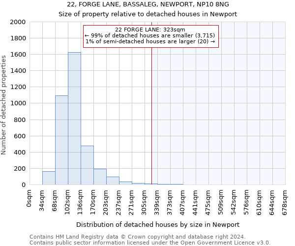 22, FORGE LANE, BASSALEG, NEWPORT, NP10 8NG: Size of property relative to detached houses in Newport