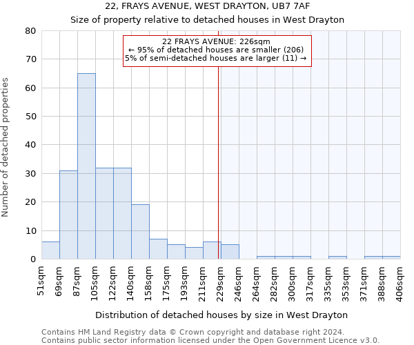 22, FRAYS AVENUE, WEST DRAYTON, UB7 7AF: Size of property relative to detached houses in West Drayton