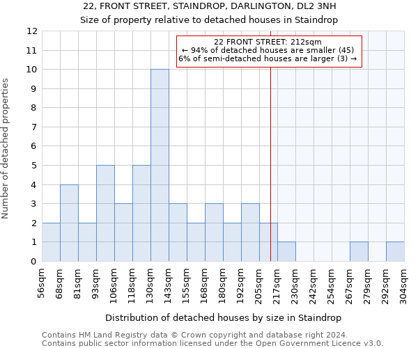 22, FRONT STREET, STAINDROP, DARLINGTON, DL2 3NH: Size of property relative to detached houses in Staindrop