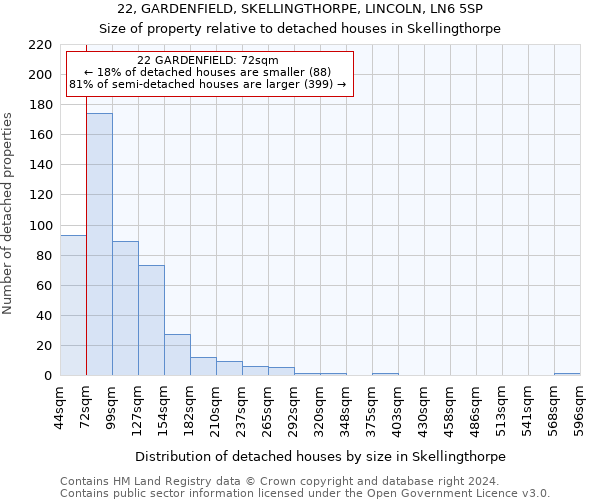 22, GARDENFIELD, SKELLINGTHORPE, LINCOLN, LN6 5SP: Size of property relative to detached houses in Skellingthorpe