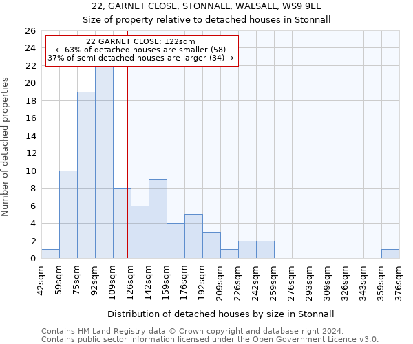 22, GARNET CLOSE, STONNALL, WALSALL, WS9 9EL: Size of property relative to detached houses in Stonnall