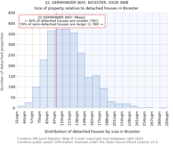 22, GERMANDER WAY, BICESTER, OX26 3WB: Size of property relative to detached houses in Bicester