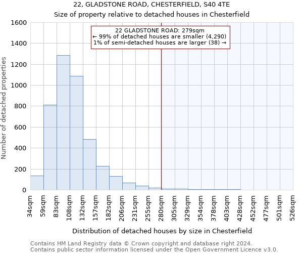 22, GLADSTONE ROAD, CHESTERFIELD, S40 4TE: Size of property relative to detached houses in Chesterfield