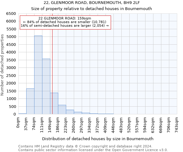 22, GLENMOOR ROAD, BOURNEMOUTH, BH9 2LF: Size of property relative to detached houses in Bournemouth