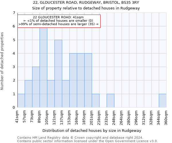 22, GLOUCESTER ROAD, RUDGEWAY, BRISTOL, BS35 3RY: Size of property relative to detached houses in Rudgeway