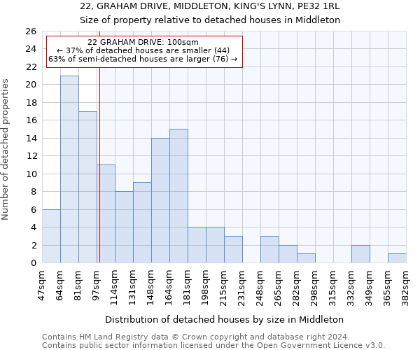 22, GRAHAM DRIVE, MIDDLETON, KING'S LYNN, PE32 1RL: Size of property relative to detached houses in Middleton