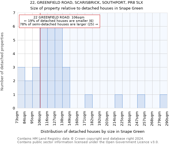 22, GREENFIELD ROAD, SCARISBRICK, SOUTHPORT, PR8 5LX: Size of property relative to detached houses in Snape Green