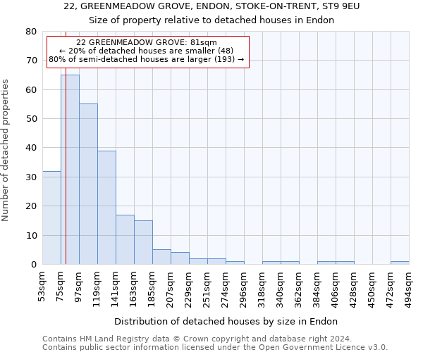 22, GREENMEADOW GROVE, ENDON, STOKE-ON-TRENT, ST9 9EU: Size of property relative to detached houses in Endon