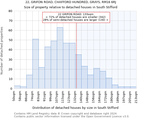 22, GRIFON ROAD, CHAFFORD HUNDRED, GRAYS, RM16 6RJ: Size of property relative to detached houses in South Stifford